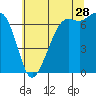Tide chart for Orcas, Washington on 2023/07/28