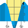 Tide chart for Orcas, Washington on 2023/07/4