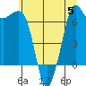 Tide chart for Orcas, Washington on 2023/07/5