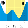 Tide chart for Orcas, Washington on 2023/07/9