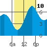 Tide chart for Orcas, Washington on 2023/10/10