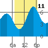 Tide chart for Orcas, Washington on 2023/10/11
