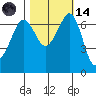 Tide chart for Orcas, Washington on 2023/10/14