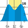Tide chart for Orcas, Washington on 2023/10/16