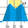 Tide chart for Orcas, Washington on 2023/10/17