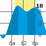 Tide chart for Orcas, Washington on 2023/10/18