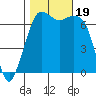 Tide chart for Orcas, Washington on 2023/10/19