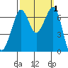 Tide chart for Orcas, Washington on 2023/10/1