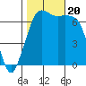 Tide chart for Orcas, Washington on 2023/10/20