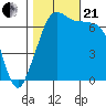 Tide chart for Orcas, Washington on 2023/10/21