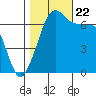 Tide chart for Orcas, Washington on 2023/10/22