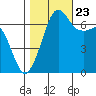 Tide chart for Orcas, Washington on 2023/10/23