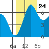 Tide chart for Orcas, Washington on 2023/10/24
