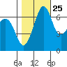 Tide chart for Orcas, Washington on 2023/10/25