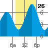 Tide chart for Orcas, Washington on 2023/10/26