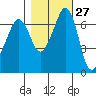 Tide chart for Orcas, Washington on 2023/10/27