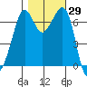Tide chart for Orcas, Washington on 2023/10/29