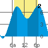 Tide chart for Orcas, Washington on 2023/10/2