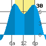 Tide chart for Orcas, Washington on 2023/10/30