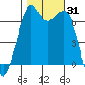 Tide chart for Orcas, Washington on 2023/10/31