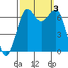 Tide chart for Orcas, Washington on 2023/10/3