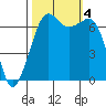 Tide chart for Orcas, Washington on 2023/10/4
