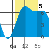 Tide chart for Orcas, Washington on 2023/10/5