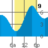 Tide chart for Orcas, Washington on 2023/10/9