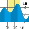 Tide chart for Orcas, Washington on 2023/11/10