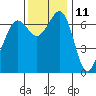 Tide chart for Orcas, Washington on 2023/11/11