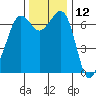 Tide chart for Orcas, Washington on 2023/11/12