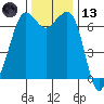 Tide chart for Orcas, Washington on 2023/11/13