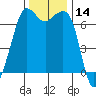 Tide chart for Orcas, Washington on 2023/11/14