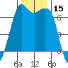 Tide chart for Orcas, Washington on 2023/11/15