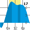Tide chart for Orcas, Washington on 2023/11/17