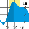 Tide chart for Orcas, Washington on 2023/11/19