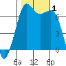 Tide chart for Orcas, Washington on 2023/11/1