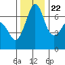 Tide chart for Orcas, Washington on 2023/11/22