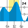Tide chart for Orcas, Washington on 2023/11/24