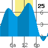 Tide chart for Orcas, Washington on 2023/11/25