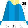 Tide chart for Orcas, Washington on 2023/11/29