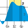 Tide chart for Orcas, Washington on 2023/11/2