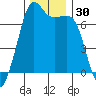 Tide chart for Orcas, Washington on 2023/11/30