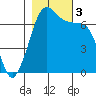 Tide chart for Orcas, Washington on 2023/11/3
