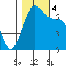 Tide chart for Orcas, Washington on 2023/11/4