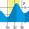 Tide chart for Orcas, Washington on 2023/11/7