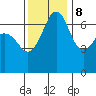 Tide chart for Orcas, Washington on 2023/11/8