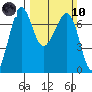 Tide chart for Orcas, Washington on 2024/03/10