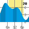 Tide chart for Orcas, Washington on 2024/03/20