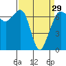 Tide chart for Orcas, Washington on 2024/03/29